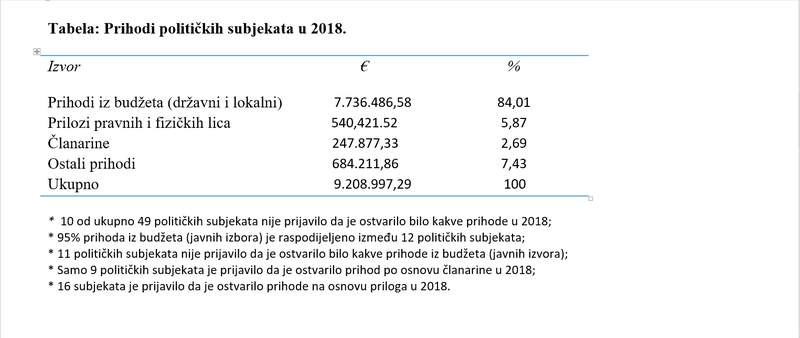 Tabela: Prikupljena i utrošena sredstva u 2018.