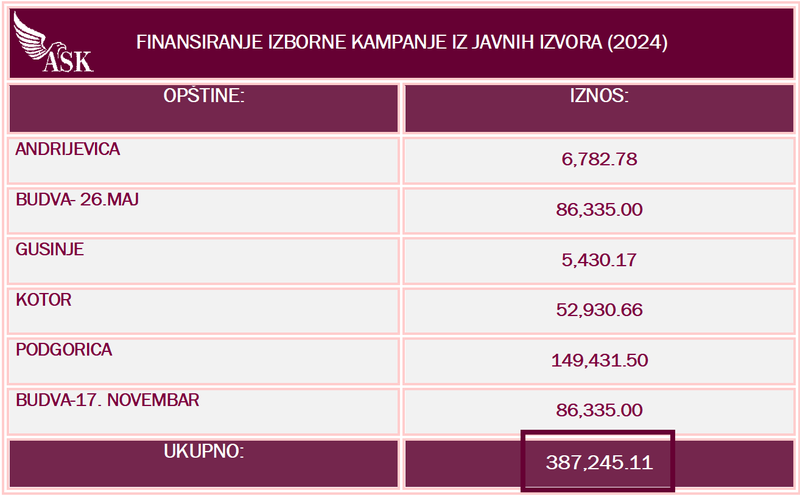 Finansiranje izborne kampanje iz javnih izvora, 2024