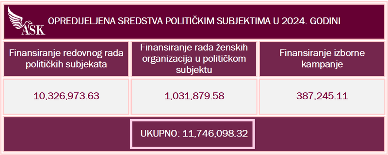 Opedijeljena sredstva političkim subjektima u 2024. godini