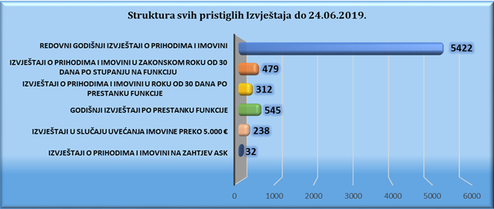 Grafikon 1: Broj predatih izvještaja