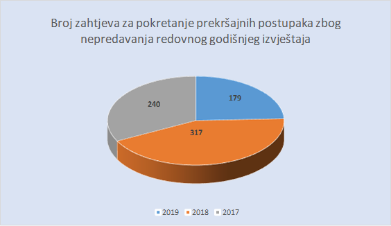 Grafikon 2: Broj predatih zahtjeva za pokretanje prekršajnih postupaka
