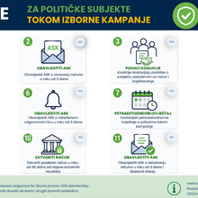 Obaveze političkih subjekata tokom izborne kampanje