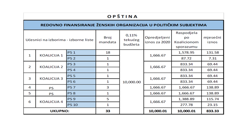 Redovno finansiranje ženskih organizacija