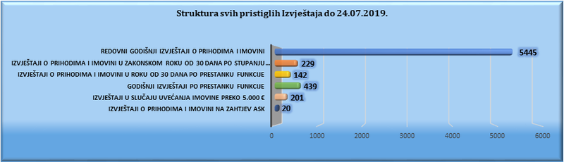 Izvještaji
