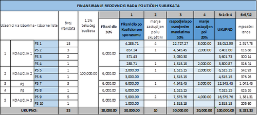 Primjere: finansiranja redovnog rada političkih subjekata