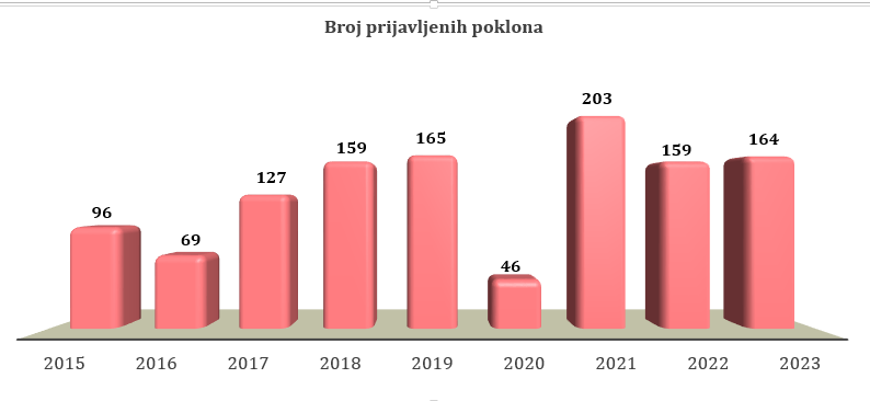 Pokloni