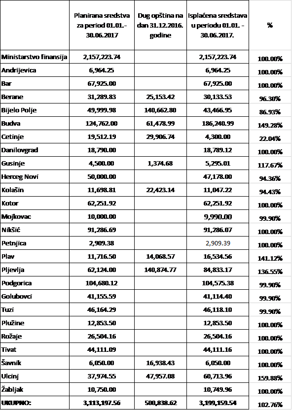 Podaci o prenosu srestava političkim subjektima za period 01.01.- 30.06.
