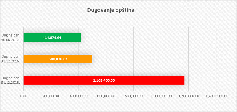 Dugovanja opština